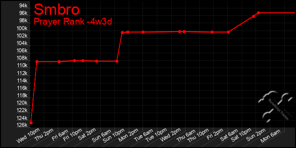 Last 31 Days Graph of Smbro