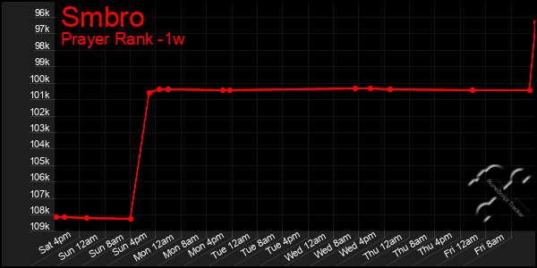Last 7 Days Graph of Smbro