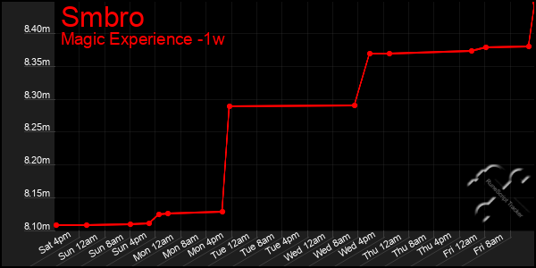 Last 7 Days Graph of Smbro