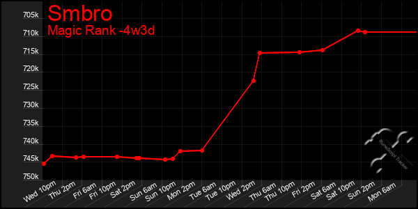 Last 31 Days Graph of Smbro