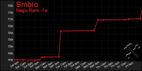 Last 7 Days Graph of Smbro