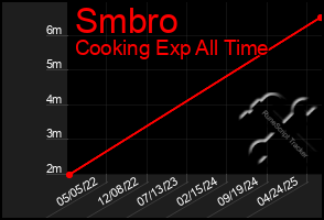 Total Graph of Smbro