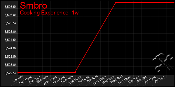 Last 7 Days Graph of Smbro