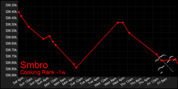 Last 7 Days Graph of Smbro