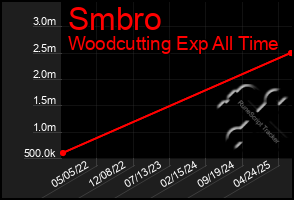 Total Graph of Smbro