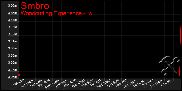 Last 7 Days Graph of Smbro
