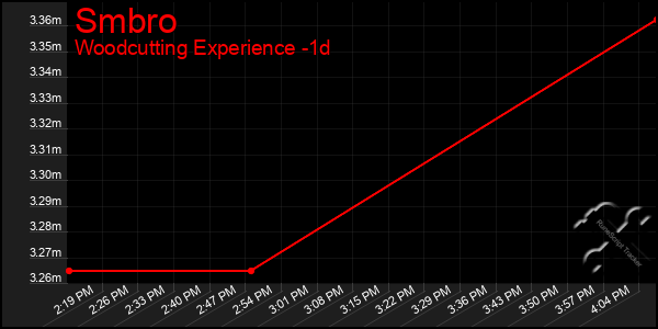 Last 24 Hours Graph of Smbro