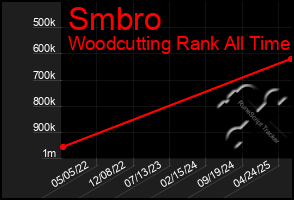 Total Graph of Smbro