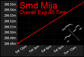 Total Graph of Smd Mija