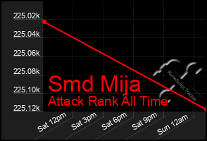 Total Graph of Smd Mija