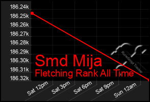 Total Graph of Smd Mija