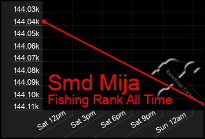 Total Graph of Smd Mija