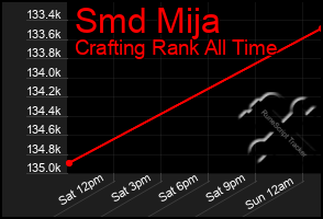 Total Graph of Smd Mija