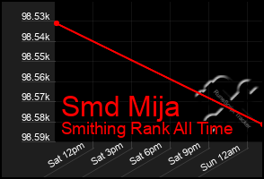 Total Graph of Smd Mija