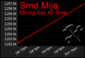 Total Graph of Smd Mija