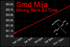 Total Graph of Smd Mija