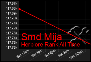 Total Graph of Smd Mija