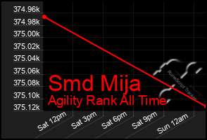 Total Graph of Smd Mija