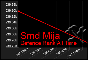 Total Graph of Smd Mija