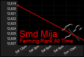 Total Graph of Smd Mija