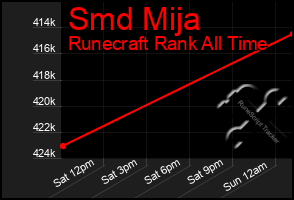 Total Graph of Smd Mija