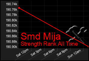 Total Graph of Smd Mija