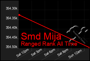 Total Graph of Smd Mija