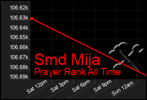 Total Graph of Smd Mija