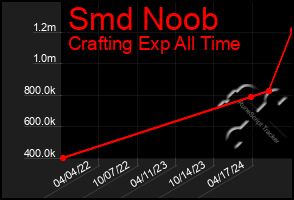 Total Graph of Smd Noob