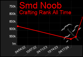 Total Graph of Smd Noob