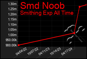 Total Graph of Smd Noob