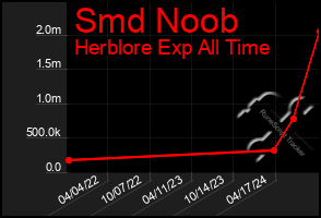 Total Graph of Smd Noob