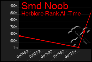 Total Graph of Smd Noob