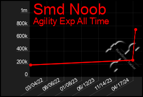 Total Graph of Smd Noob
