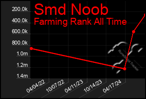 Total Graph of Smd Noob