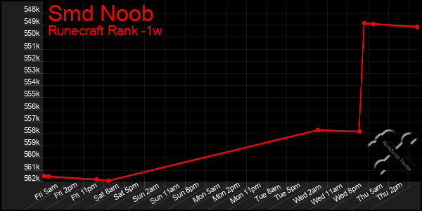 Last 7 Days Graph of Smd Noob