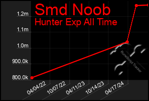 Total Graph of Smd Noob