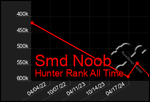 Total Graph of Smd Noob