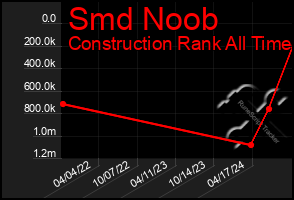 Total Graph of Smd Noob