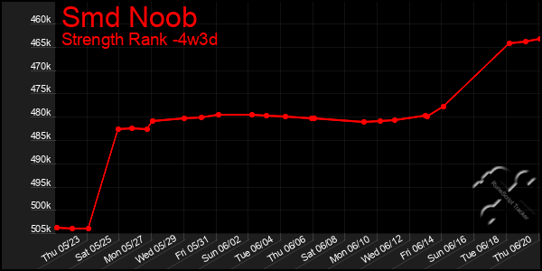 Last 31 Days Graph of Smd Noob