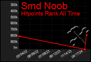 Total Graph of Smd Noob