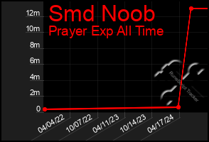 Total Graph of Smd Noob