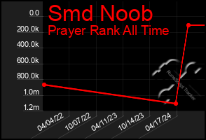 Total Graph of Smd Noob