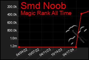 Total Graph of Smd Noob