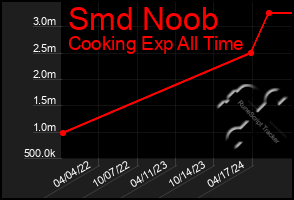 Total Graph of Smd Noob