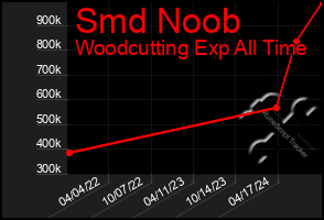 Total Graph of Smd Noob