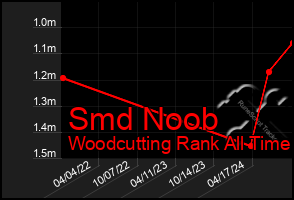 Total Graph of Smd Noob