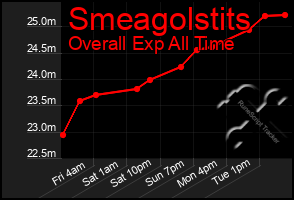 Total Graph of Smeagolstits