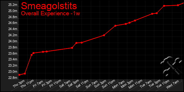 Last 7 Days Graph of Smeagolstits