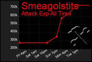Total Graph of Smeagolstits